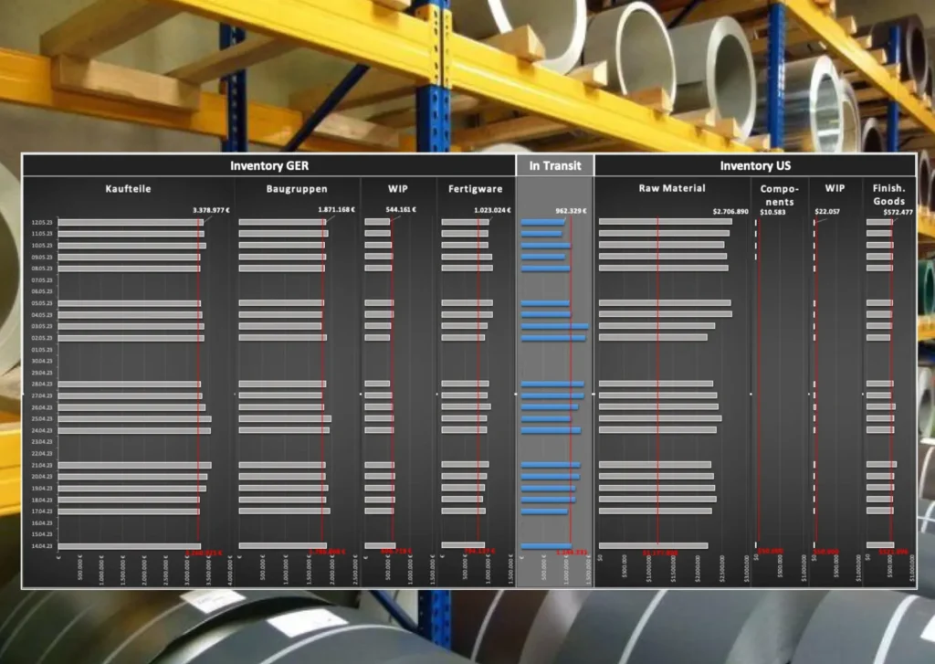 Bestandsmonitoring für Lager, WIP und Transit